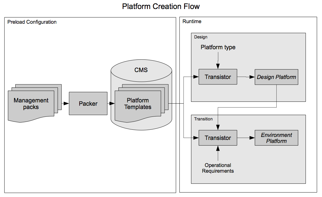 Platform create flow