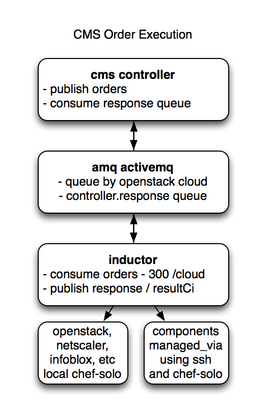 CMS order execution