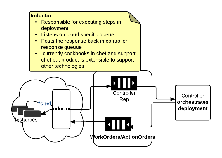 Inductor controller